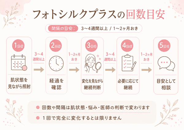 フォトシルクプラスの1回目から5回目までの回数目安と3〜4週間以上または1〜2ヶ月おきの通院間隔を示したタイムライン図