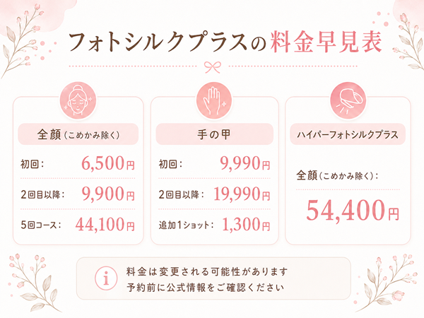 フォトシルクプラスの全顔初回料金、2回目以降、5回コース、手の甲、追加ショット、ハイパーフォトシルクプラスの料金をまとめた早見表